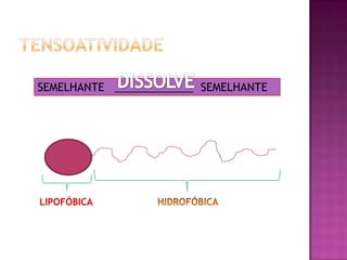 SEMELHANTE _____________ SEMELHANTE
LIPOFÓBICA
 