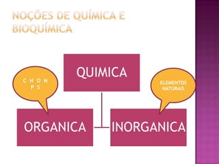 QUIMICA
ORGANICA INORGANICA
ELEMENTOS
NATURAIS
C H O N
P S
 