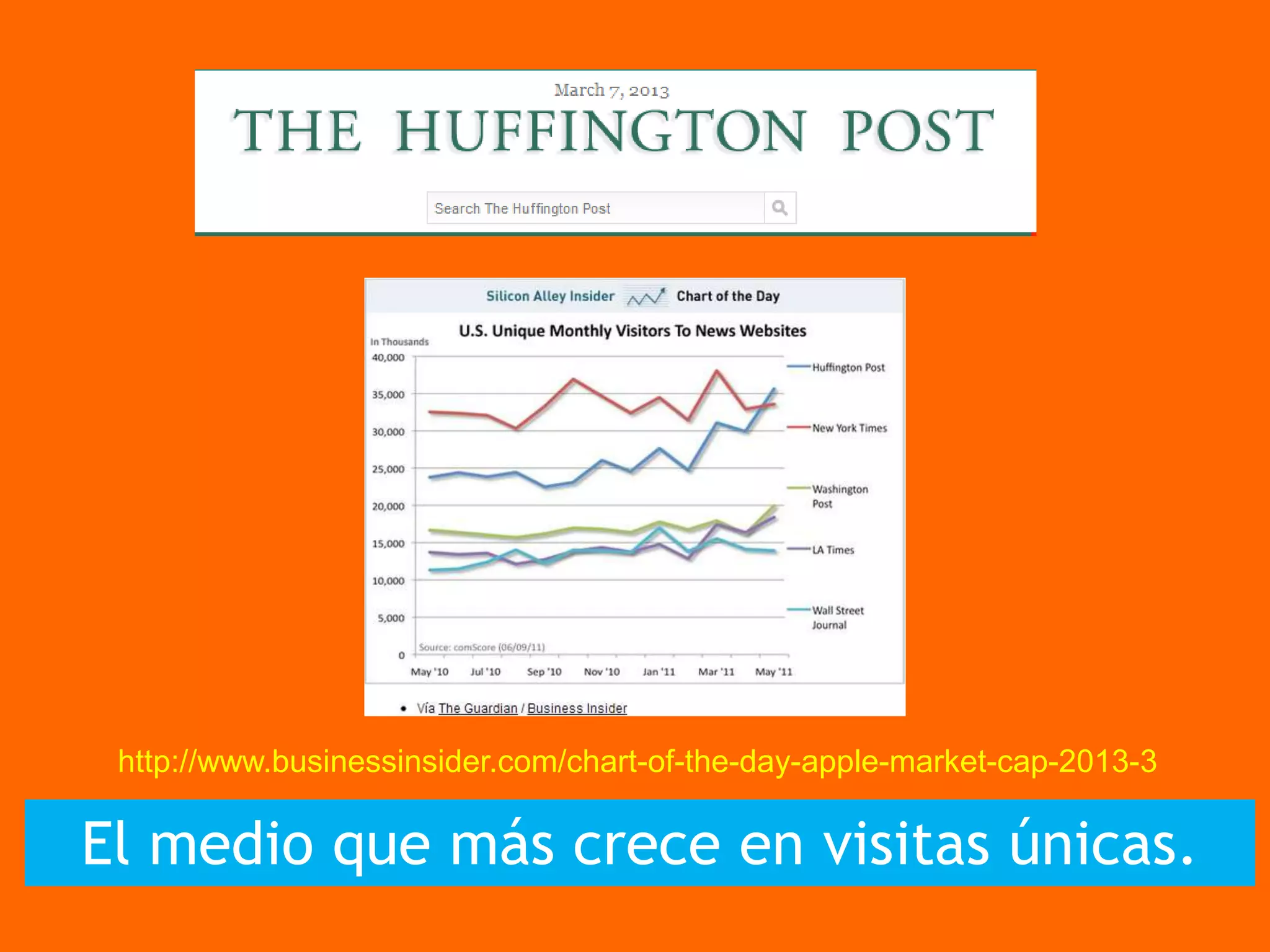 El medio
El medio que más crece en visitas únicas.
http://www.businessinsider.com/chart-of-the-day-apple-market-cap-2013-3
 