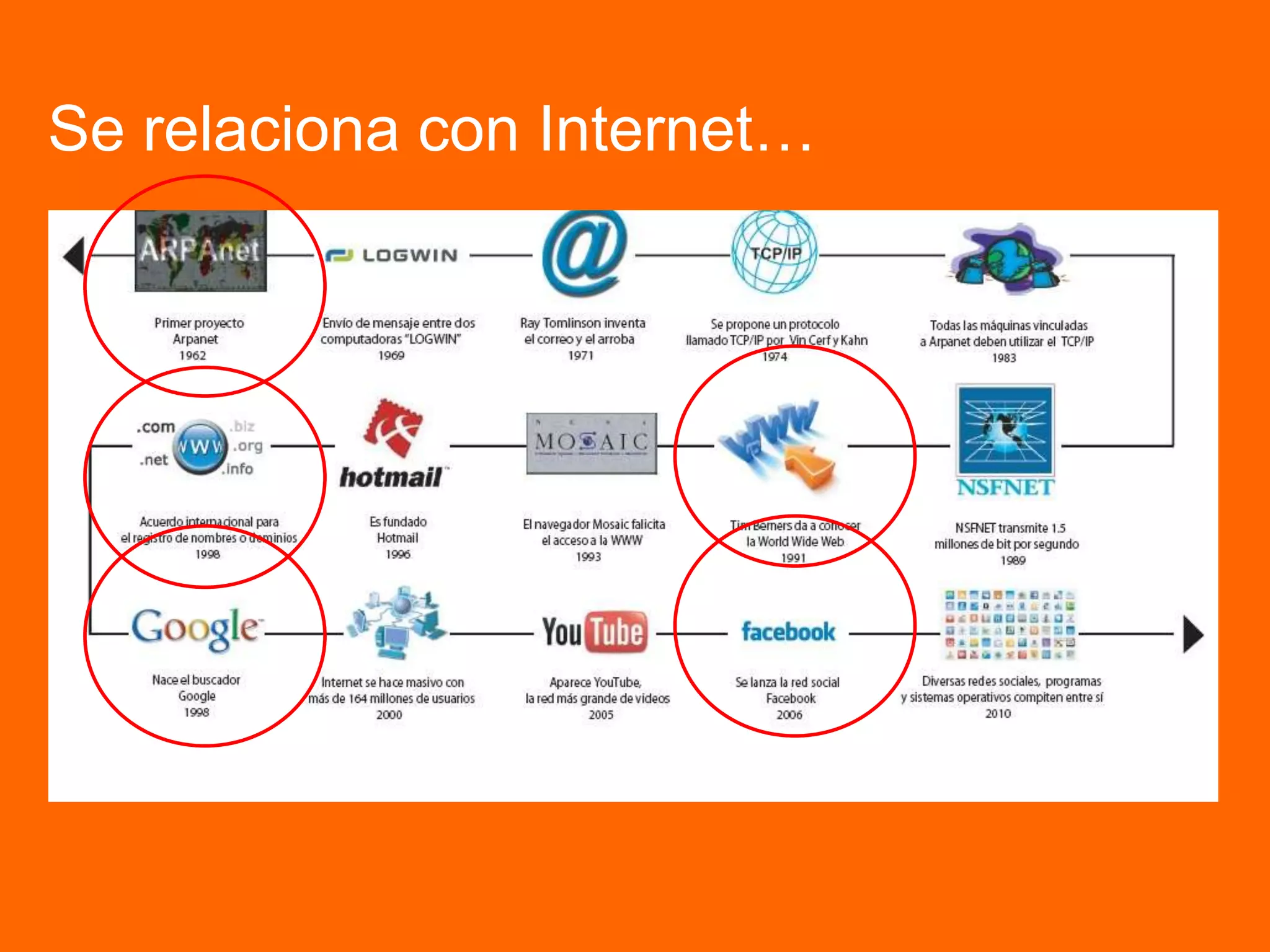 Se relaciona con Internet…
 