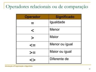 38
Operadores relacionais ou de comparação
Operador Significado
= Igualdade
< Menor
> Maior
<= Menor ou igual
>= Maior ou igual
<> Diferente de
Introdução à Programação e Algoritmia
 