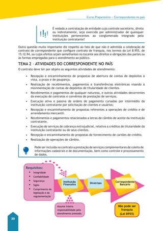 Curso Preparatório – Correspondentes no país 
30 
É vedada a contratação de entidade cujo controle societário, direta 
ou indiretamente, seja exercido por administrador de quaisquer 
instituições pertencentes ao conglomerado integrado pela 
instituição contratante! 
Outra questão muito importante diz respeito ao fato de que não é admitida a celebração de 
contrato de correspondente que configure contrato de franquia, nos termos da Lei 8.955, de 
15.12.94, ou cujos efeitos sejam semelhantes no tocante aos direitos e obrigações das partes ou 
às formas empregadas para o atendimento ao público. 
TEMA 2 – Atividades do Correspondente no País 
O contrato deve ter por objeto as seguintes atividades de atendimento: 
• Recepção e encaminhamento de propostas de abertura de contas de depósitos à 
vista, a prazo e de poupança. 
• Realização de recebimentos, pagamentos e transferências eletrônicas visando à 
movimentação de contas de depósitos de titularidade de clientes. 
• Recebimentos e pagamentos de qualquer natureza, e outras atividades decorrentes 
da execução de contratos e convênios de prestação de serviços. 
• Execução ativa e passiva de ordens de pagamento cursadas por intermédio da 
instituição contratante por solicitação de clientes e usuários; 
• Recepção e encaminhamento de propostas referentes a operações de crédito e de 
arrendamento mercantil. 
• Recebimentos e pagamentos relacionados a letras de câmbio de aceite da instituição 
contratante. 
• Execução de serviços de cobrança extrajudicial, relativa a créditos de titularidade da 
instituição contratante ou de seus clientes. 
• Recepção e encaminhamento de propostas de fornecimento de cartões de crédito. 
• Realização de operações de câmbio. 
Pode ser incluída no contrato a prestação de serviços complementares de coleta de 
informações cadastrais e de documentação, bem como controle e processamento 
de dados. 
Requisitos: 
▪▪ Integridade 
▪▪ Confiabilidade 
▪▪ Segurança 
▪▪ Sigilo 
▪▪ Cumprimento da 
legislação e da 
regulamentação 
Instituição 
Financeira Diretrizes Correspondente 
Bancário 
Assume inteira 
responsabilidade pelo 
atendimento prestado. 
Não pode ser 
franquia 
(Lei 8955) 
 