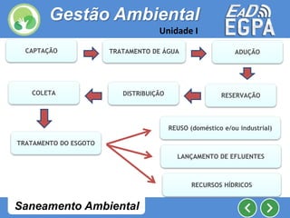 CAPTAÇÃO TRATAMENTO DE ÁGUA ADUÇÃO
DISTRIBUIÇÃO RESERVAÇÃOCOLETA
TRATAMENTO DO ESGOTO
REUSO (doméstico e/ou industrial)
RECURSOS HÍDRICOS
LANÇAMENTO DE EFLUENTES
Gestão Ambiental
Unidade I
Saneamento Ambiental
 