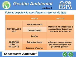 Saneamento Ambiental
Formas de poluição que afetam as reservas de água
ORIGEM IMPACTO
PARTÍCULAS DO
SOLO
Extração mineral
Interferem na fotossíntese e
na capacidade dos animais
encontrarem alimentos
Desmatamento
Erosões
PRODUTOS
QUÍMICOS
INSOLÚVEIS
Extração mineral Adsorvem e concentram os
poluentes biológicos e os
poluentes químicos.
Esgotos e efluentes
Gestão Ambiental
Unidade I
 