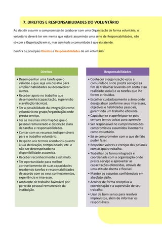7. DIREITOS E RESPONSABILIDADES DO VOLUNTÁRIO
Ao decidir assumir o compromisso de colaborar com uma Organização de forma voluntária, o
voluntário deverá ter em mente que estará assumindo uma série de Responsabilidades, não
só com a Organização em si, mas com toda a comunidade à que ela atende.

Confira os principais Direitos e Responsabilidades de um voluntário:




                    Direitos                                       Responsabilidades

  • Desempenhar uma tarefa que o                       • Conhecer a organização e/ou a
    valorize e que seja um desafio para                  comunidade onde presta serviços (a
    ampliar habilidades ou desenvolver                   fim de trabalhar levando em conta essa
    outras.                                              realidade social) e as tarefas que lhe
  • Receber apoio no trabalho que                        forem atribuídas.
    desempenha (capacitação, supervisão                • Escolher cuidadosamente a área onde
    e avaliação técnica).                                deseja atuar conforme seus interesses,
  • Ter a possibilidade da integração como               objetivos e habilidades pessoais,
    voluntário no grupo/organização onde                 garantindo um trabalho eficiente.
    presta serviço.                                    • Capacitar-se e aperfeiçoar-se pois
  • Ter as mesmas informações que o                      sempre temos coisas para aprender
    pessoal remunerado e descrição clara               • Ser responsável no cumprimento dos
    de tarefas e responsabilidades.                      compromissos assumidos livremente
  • Contar com os recursos indispensáveis                como voluntário.
    para o trabalho voluntário.                        • Só se comprometer com o que de fato
  • Respeito aos termos acordados quanto                 puder fazer.
    à sua dedicação, tempo doado, etc. e               • Respeitar valores e crenças das pessoas
    não ser desrespeitado na                             com as quais trabalha.
    disponibilidade assumida.                          • Trabalhar de forma integrada e
  • Receber reconhecimento e estímulo.                   coordenada com a organização onde
  • Ter oportunidade para melhor                         presta serviço e aproveitar as
    aproveitamento de suas capacidades                   capacitações oferecidas, através de
    recebendo tarefas e responsabilidades                uma atitude aberta e flexível.
    de acordo com os seus conhecimentos,               • Manter os assuntos confidenciais em
    experiência e interesse.                             absoluto sigilo.
  • Ambiente de trabalho favorável por                 • Acolher de forma receptiva a
    parte do pessoal remunerado da                       coordenação e a supervisão de seu
    instituição.                                         trabalho.
                                                       • Usar de bom senso para resolver
                                                         imprevistos, além de informar os
                                                         responsáveis.
 