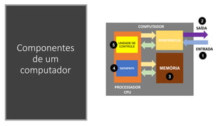 Componentes
de um
computador MEMÓRIA
UNIDADE DE
CONTROLE
DATAPATH
COMPUTADOR
PROCESSADOR
CPU
SAÍDA
ENTRADA
PERIFÉRICOS
2
1
3
4
5
 