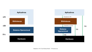 Aplicativos
Bibliotecas
Sistema Operacional
Hardware
Aplicativos
Bibliotecas
Sistema
Operacional
Hardware
ISA
ISA
ISA
Chamadas de sistema
Chamadas de API
API
ABI
ISA
Adaptado de Prof. Fazal Rehman Shamil – T4Tutorials.com
 