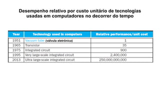 Desempenho relativo por custo unitário de tecnologias
usadas em computadores no decorrer do tempo
(válvula eletrônica)
 