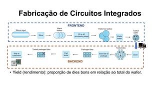 Fabricação de Circuitos Integrados
• Yield (rendimento): proporção de dies bons em relação ao total do wafer.
FRONTEND
BACKEND
 