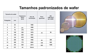 Tamanhos padronizados de wafer
Tamanho do wafer
Espessura
típica
[μm]
Ano de
introdução
Peso
[gramas]
Die
(100 mm2
)
por wafer
Polegadas mm
1 25 1960
2 51 275 1969
3 76 375 1972
4 100 525 1976 10 56
5 125 625 1981
6 150 675 1983
8 200 725 1992 53 269
12 300 775 2002 125 640
18 450 925 2014 342 1490
27 675 nd futuro
 