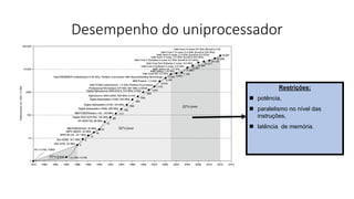Desempenho do uniprocessador
Restrições:
 potência,
 paralelismo no nível das
instruções,
 latência de memória.
 