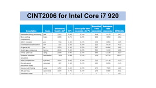 CINT2006 for Intel Core i7 920
 