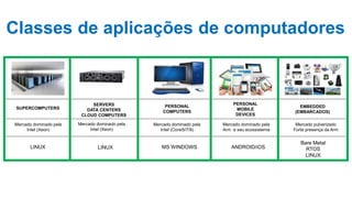 Classes de aplicações de computadores
SUPERCOMPUTERS
SERVERS
DATA CENTERS
CLOUD COMPUTERS
PERSONAL
COMPUTERS
PERSONAL
MOBILE
DEVICES
EMBEDDED
(EMBARCADOS)
Mercado dominado pela
Intel (Xeon)
Mercado dominado pela
Arm e seu ecossistema
Mercado pulverizado
Forte presença da Arm
LINUX LINUX MS WINDOWS ANDROID/iOS
Bare Metal
RTOS
LINUX
Mercado dominado pela
Intel (Xeon)
Mercado dominado pela
Intel (Corei5/7/9)
 