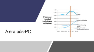 A era pós-PC
Produção
mundial
(milhões de
unidades)
 