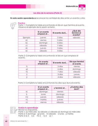 62 Módulo de aprendizaje No. 1
Matemáticas Día
19
Los días de la semana (Parte 2)
En esta sesión aprenderás a reconocer la cantidad de días entre un evento y otro.
Practica
Parte 1: Completa la tabla encontrando el día en que termina el evento.
Observa el ejemplo de la sesión anterior.
Si un evento
empezó el…
El evento duró...
¿Qué día
terminó el
evento?
Ejemplo jueves 2 días sábado
a) viernes 5 días
b) domingo 6 días
c) sábado 7 días
d) jueves 3 días
e) sábado 4 días
Un evento
empezó el…
El evento duró...
Día que terminó
el evento
f) 5 días viernes
g) 6 días domingo
h) 7 días sábado
i) 3 días jueves
j) 4 días sábado
Parte 2: Completa la tabla encontrando el día en que empieza el
evento.
Parte 3: Completa la tabla encontrando los días que dura el evento.
Si un evento
empezó el…
y terminó el…
¿Cuántos días
duró?
k) domingo viernes
l) lunes domingo
m) jueves sábado
n) martes jueves
o) viernes sábado
Evalúa tu aprendizaje
Revisa tus respuestas.
Parte 1: a) miércoles b) sábado c) sábado d) domingo e) miércoles
Parte 2: f) domingo g) lunes h) sábado i) lunes j) martes
Parte 3: k) 5 l) 6 m) 2 n) 2 o) 1
 
