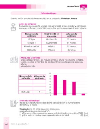 64 Módulo de aprendizaje No. 1
Matemáticas Día
20
Pirámides Mayas
En esta sesión emplearás lo aprendido en el proyecto: Pirámides Mayas
Evalúa tu aprendizaje
Revisa que la altura de cada barra coincida con el número de la
derecha y la tabla.
Responde sí o no a las siguientes preguntas.
Marca tu respuesta con una “x”.
1)	¿Comprendí los contenidos y procedimientos de esta unidad? (Sí) (No)
2)	¿Hice todo lo posible para aprender el contenido?		 (Sí) (No)
Antes de empezar
Recuerda que en esta unidad has aprendido a leer, escribir y comparar
números naturales hasta 100. Luego, lee sobre algunas pirámides Mayas.
Nombre de la
pirámide
Lugar donde se
encuentra
Altura de la
pirámide
El Tigre Guatemala 55 metros
Templo 1 Guatemala 51 metros
Pirámide del Sol México 75 metros
El Castillo México 8 metros
Ahora, lee y aprende
Ordena las pirámides de mayor a menor altura y completa la tabla.
Luego, escribe el nombre de cada pirámide en la gráfica, según su
altura.
Mira el ejemplo:
Nombre de la
pirámide
Altura de la
pirámide
El Castillo 8
0
10
20
30
40
50
60
70
80
 