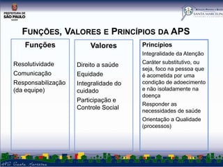 FUNÇÕES, VALORES E PRINCÍPIOS DA APS
Funções

Valores

Princípios
Integralidade da Atenção

Resolutividade
Comunicação
Responsabilização
(da equipe)

Direito a saúde
Equidade
Integralidade do
cuidado
Participação e
Controle Social

Caráter substitutivo, ou
seja, foco na pessoa que
é acometida por uma
condição de adoecimento
e não isoladamente na
doença

Responder as
necessidades de saúde
Orientação a Qualidade
(processos)

 