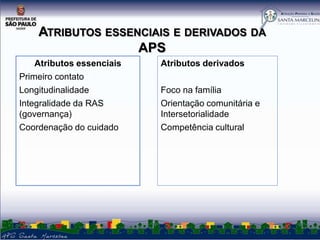 ATRIBUTOS ESSENCIAIS E DERIVADOS DA
APS
Atributos essenciais
Primeiro contato
Longitudinalidade
Integralidade da RAS
(governança)
Coordenação do cuidado

Atributos derivados
Foco na família
Orientação comunitária e
Intersetorialidade
Competência cultural

 