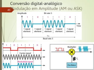 Conversão digital-analógico
Modulação em Amplitude (AM ou ASK)
45
 