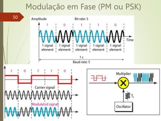 Modulação em Fase (PM ou PSK)
50
 