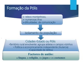 .
Cidades-Estado ou Pólis:
•Território rural envolvente: agrupa aldeias e campos vizinhos
• Política e economicamente independente (Autarcia)
•Capacidade de defesa
 relevo montanhoso,
 numerosas ilhas
dificuldades de comunicação
isolamento da população
Factores de união:
a língua, a religião, os jogos e os costumes
 
