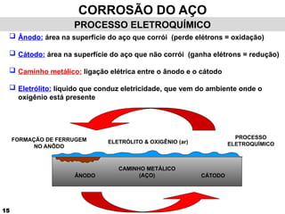 Módulo 1 - Corrosão na pintura industrial.pptx