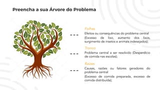 Preencha a sua Árvore do Problema
Folhas
Efeitos ou consequências do problema central
(Excesso de lixo, aumento dos lixos,
surgimento de insetos e animais indesejados);
Tronco
Problema central a ser resolvido (Desperdício
de comida nas escolas);
Raízes
Causas, razões ou fatores geradores do
problema central
(Excesso de comida preparada, excesso de
comida distribuída);
 