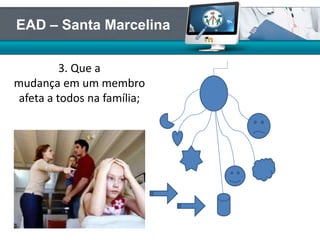 3. Que a
mudança em um membro
afeta a todos na família;
EAD – Santa Marcelina
 