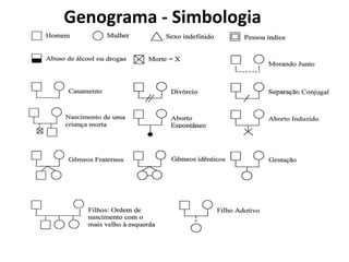 Genograma - Simbologia
 