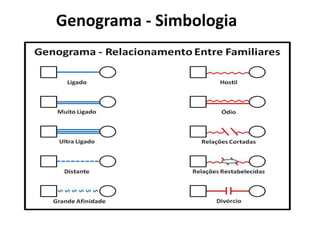 Genograma - Simbologia
 