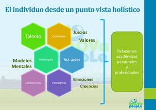 El individuo desde un punto vista holístico
Cualidades
Juicios
Valores
Talento
Habilidades
Modelos
Mentales
Actitudes
Paradigmas
Emociones
Creencias
Competencias
Relaciones
académicas
personales
y
profesionales
 