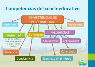 Competencias del coach-educativo
Humildad Curiosidad
COMPETENCIAS DE
PERSONALIDAD
Se afirma en lo que
sabe, consciente de
lo que no sabe y
realista
Flexibilidad
Antiesclerosis Antinarcisismo
Paciencia
Consistencia
Coherencia
Seguridad en sí mismo
Convicción Proactividad
 