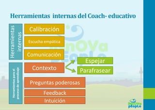 Herramientas internasdel Coach-educativo
Herramientas
internas
Calibración
Escucha empática
Comunicación
Herramientasparael
procesodeaprendizaje
Contexto
Preguntas poderosas
Espejar
Parafrasear
Feedback
Intuición
 