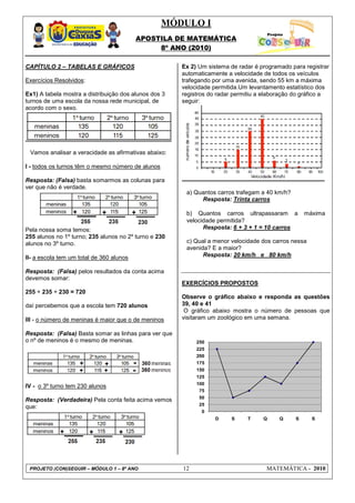 MÓDULO I
APOSTILA DE MATEMÁTICA
8º ANO (2010)
PROJETO (CON)SEGUIR – MÓDULO 1 – 8º ANO 12 MATEMÁTICA - 2010
CAPÍTULO 2 – TABELAS E GRÁFICOS
Exercícios Resolvidos:
Ex1) A tabela mostra a distribuição dos alunos dos 3
turnos de uma escola da nossa rede municipal, de
acordo com o sexo.
Vamos analisar a veracidade as afirmativas abaixo:
I - todos os turnos têm o mesmo número de alunos
Resposta: (Falsa) basta somarmos as colunas para
ver que não é verdade.
Pela nossa soma temos:
255 alunos no 1º turno; 235 alunos no 2º turno e 230
alunos no 3º turno.
II- a escola tem um total de 360 alunos
Resposta: (Falsa) pelos resultados da conta acima
devemos somar:
255 + 235 + 230 = 720
daí percebemos que a escola tem 720 alunos
III - o número de meninas é maior que o de meninos
Resposta: (Falsa) Basta somar as linhas para ver que
o nº de meninos é o mesmo de meninas.
IV - o 3º turno tem 230 alunos
Resposta: (Verdadeira) Pela conta feita acima vemos
que:
Ex 2) Um sistema de radar é programado para registrar
automaticamente a velocidade de todos os veículos
trafegando por uma avenida, sendo 55 km a máxima
velocidade permitida.Um levantamento estatístico dos
registros do radar permitiu a elaboração do gráfico a
seguir:
a) Quantos carros trafegam a 40 km/h?
Resposta: Trinta carros
b) Quantos carros ultrapassaram a máxima
velocidade permitida?
Resposta: 6 + 3 + 1 = 10 carros
c) Qual a menor velocidade dos carros nessa
avenida? E a maior?
Resposta: 20 km/h e 80 km/h
EXERCÍCIOS PROPOSTOS
Observe o gráfico abaixo e responda as questões
39, 40 e 41
O gráfico abaixo mostra o número de pessoas que
visitaram um zoológico em uma semana.
0
25
50
75
100
125
150
175
200
225
250
D S T Q Q S S
 