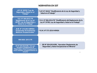 NORMATIVA EN SST
• LEY N° 30222 “Modificatoria de la Ley de Seguridad y
Salud en el Trabajo”
LEY N° 29783 "Ley de
Seguridad y Salud en el
Trabajo”
• D.S. N° 006-2014-TR “Modificatoria del Reglamento de la
Ley N° 29783, Ley de Seguridad y Salud en el Trabajo”
D.S. N° 005-2012-TR
"Reglamento de la Ley N°
29783, Ley de Seguridad y
Salud en el Trabajo”
• R.M. N° 571-2014-MINSA
R.M. N° 312-2011-MINSA
"Protocolos de Exámenes
Médicos Ocupacionales”
RM 0050 -2013-TR
DS Nº 055-2010-EM. “D.S que
aprueba el Reglamento de
“Seguridad y Salud Ocupacional y
otras medidas complementarias en
minería”
• DS Nº 024-2016-EM. “Aprueban Reglamento de
Seguridad y Salud Ocupacional en Minería”
12
 