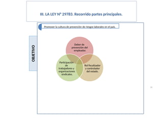 OBJETIVO
Promover la cultura de prevención de riesgos laborales en el país.
Deber de
prevención del
empleador.
Rol fiscalizador
y controlador
del estado.
Participación
de
trabajadores y
organizaciones
sindicales.
III. LA LEY N° 29783. Recorrido partes principales.
24
 