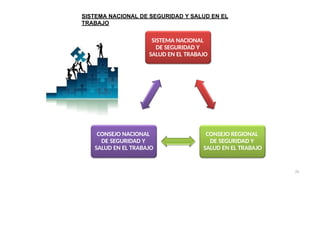SISTEMA NACIONAL
DE SEGURIDAD Y
SALUD EN EL TRABAJO
CONSEJO REGIONAL
DE SEGURIDAD Y
SALUD EN EL TRABAJO
CONSEJO NACIONAL
DE SEGURIDAD Y
SALUD EN EL TRABAJO
SISTEMA NACIONAL DE SEGURIDAD Y SALUD EN EL
TRABAJO
25
 