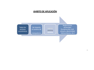 AMBITO DE APLICACIÓN
Todos los
sectores
económicos.
No importa
el numero de
trabajadores.
Norma
mínima
Reglamentos
sectoriales
(Construcción civil,
minería, electricidad,
hidrocarburos, etc.)
26
 