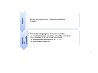 Colaborar
• Con los servicios medicos y de primeros auxilios.
• Brigadas.
Reportar
al
empleador
• AT mortales o IT peligrosos de manera inmediata.
• Las investigaciones de accidentes y medidas correctivas
adoptadas dentro de los 10 dias de ocurrido.
• Las estadisiticas trimestrales de AT, IT y EO.
• Las actividades trimestrales.
36
 