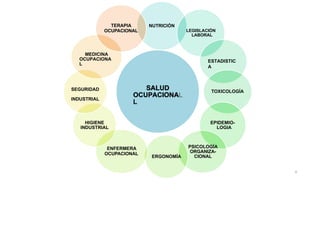 SALUD
OCUPACIONA
L
NUTRICIÓN
6
LEGISLACIÓN
LABORAL
ESTADISTIC
A
TOXICOLOGÍA
EPIDEMIO-
LOGIA
PSICOLOGÍA
ORGANIZA-
CIONAL
ERGONOMÍA
ENFERMERA
OCUPACIONAL
HIGIENE
INDUSTRIAL
SEGURIDAD
INDUSTRIAL
MEDICINA
OCUPACIONA
L
TERAPIA
OCUPACIONAL
 