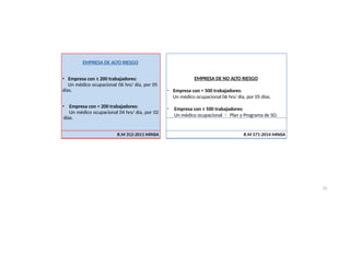 EMPRESA DE NO ALTO RIESGO
• Empresa con > 500 trabajadores:
Un médico ocupacional 06 hrs/ día, por 05 días.
• Empresa con ≤ 500 trabajadores:
Un médico ocupacional  Plan y Programa de SO.
EMPRESA DE ALTO RIESGO
• Empresa con ≥ 200 trabajadores:
Un médico ocupacional 06 hrs/ día, por 05
días.
• Empresa con < 200 trabajadores:
Un médico ocupacional 04 hrs/ día, por 02
días.
R.M 571-2014 MINSA
R.M 312-2011 MINSA
52
 