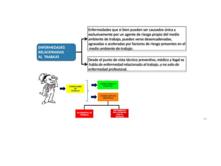 ENFERMEDADES
RELACIONADAS
AL TRABAJO
Enfermedades que si bien pueden ser causados única y
exclusivamente por un agente de riesgo propio del medio
ambiente de trabajo, pueden verse desencadenadas,
agravadas o aceleradas por factores de riesgo presentes en el
medio ambiente de trabajo.
Desde el punto de vista técnico preventivo, médico y legal se
habla de enfermedad relacionada al trabajo, y no solo de
enfermedad profesional.
64
 