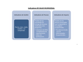 Indicadores DE SALUD OCUPACIONAL
Indicadores de Gestión
Preciso, claro, viable,
medida y ser
comparado.
Indicadores de Proceso
Medida de las
actividades de
entrega de recursos
dedicados a los
programas.
• Cobertura de EMO,
cumplimiento de
capacitaciones,
Indice de
participacion.
Indicadores de Impacto
Medida de los
efectos provocados
por la exposición a
los peligros
ocupacionales.
• Prevalencia/incide
ncia de
Enfermedades
Ocupacionales.
70
 