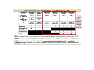 Anexo 1: Profesional de Salud (PS) del Servicio de SST Por Tamaño Del Centro De Trabajo
Se considera
las
actividades
económicas
incluidas o
no incluidas
en el DS
003-98 SA
TIPO 1: El empleador podrá solicitar el apoyo de un PS con capacitación otorgada, como mínimo, por un instituto de educación
superior en SO, SST, o Gestión de Riesgos de Desastres, para implementar el PVPC COVID-19 en el trabajo o el que haga sus veces.
TIPO 2 (actividades consideradas en el DS 003-98 SA) El empleador debe solicitar consultoría de un PS, con capacitación
universitaria mínima de Diplomado SO, SST, Gestión de Riesgos de Desastres o en el Centro de Prevención de Riesgos del Trabajo
(CEPRIT) de Essalud.
 