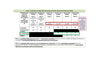 Anexo 1: Profesional de Salud (PS) del Servicio de SST Por Tamaño Del Centro De Trabajo
Se considera
las
actividades
económicas
incluidas o
no incluidas
en el DS
003-98 SA
TIPO 3: El empleador debe contar con un PS, con capacitación universitaria mínima en SO, SST, o Gestión de Riesgos de Desastres o
en CEPRIT. El servicio del PS debe tener una duración mínima de 12 hrs/semana.
TIPO 4: El empleador debe contar con un PS, de preferencia Lic. Enfermería, que tenga capacitación universitaria mínima de
diplomado SO, MO, SST, o Gestión de Riesgos de Desastres o equivalentes para implementar el PVPC COVID-19. El servicio del PS
debe tener una duración mínima de 18 hrs/semana.
 