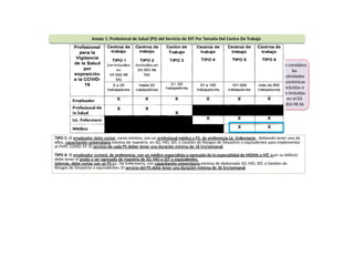 Anexo 1: Profesional de Salud (PS) del Servicio de SST Por Tamaño Del Centro De Trabajo
Se considera
las
actividades
económicas
incluidas o
no incluidas
en el DS
003-98 SA
TIPO 5: El empleador debe contar, como mínimo, con un profesional médico y PS, de preferencia Lic. Enfermería , debiendo tener uno de
ellos, capacitación universitaria mínima de maestría en SO, MO, SST, o Gestión de Riesgos de Desastres o equivalentes para implementar
el PVPC COVID-19. El servicio de cada PS deber tener una duración mínima de 18 hrs/semanal.
TIPO 6: El empleador contará, de preferencia, con un médico especialista o egresado de la especialidad de MOMA o MT, o en su defecto
debe tener el grado o ser egresado de maestría de SO, MO o SST o equivalentes.
Además, debe contar con un PS Lic. De Enfermería, con capacitación universitaria mínima de diplomado SO, MO, SST, o Gestión de
Riesgos de Desastres o equivalentes. El servicio del PS debe tener una duración mínima de 36 hrs/semanal.
 
