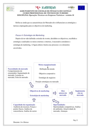 AGRUPAMENTO DE ESCOLAS DE PENALVA DO CASTELO
                 CURSO PROFISSIONAL DE TÉCNICO DE TURISMO
           DISCIPLINA: Operações Técnicas em Empresas Turísticas – módulo 10



         Refira-se ainda que as características do Mercado-alvo influenciam as estratégias e
      tácticas empregadas para os objectivos de marketing.




         Passo 4: Estratégia de Marketing
         Depois de ter sido definida a missão do evento, decididos os objectivos, escolhida a
      estratégia e analisados os meios externos e internos, é necessário considerar a
      estratégia de marketing. A figura abaixo ilustra esse processo e os elementos
      envolvidos.




                                         Metas organizacionais

Necessidades do mercado                   Definição da missão
Comportamento do
consumidor; Segmentação de               Objectivo corporativo
mercado; Lacunas no
mercado; Fatia de mercado.               Estratégia de negócios

                                    Posição estratégica no mercado




                             Objectivos de marketing                   O(s)                Implementa
                                                                     mix(es) de              ção no
                             Estratégia de marketing                 mercado                mercado




      Capacidade da organização                              Oportunidades
      Auditoria de recursos; Forças e                        Oportunidades competitivas; Análise
      pontos fracos; Análise da                              do ambiente; Atractividade do
      concorrência; Análise do sector.                       mercado; Ameaças.



                                                                                        Pág. 22
      Docente: Ivo Mateus
 