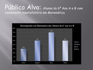 Público Alvo:             Alunos do 6º Ano A e B com
rendimento insatisfatório em Matemática
 