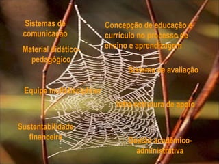 Sistemas de              Concepção de educação e
 comunicação               currículo no processo de
 Material didático-        ensino e aprendizagem
   pedagógico
                                 Sistema de avaliação

 Equipe multidisciplinar
                              Infra-estrutura de apoio

Sustentabilidade
   financeira                    Gestão acadêmico-
                                   administrativa
 