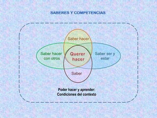 Saber hacer


Saber hacer                    Saber ser y
 con otros                       estar


                Saber



        Poder hacer y aprender:
        Condiciones del contexto
 